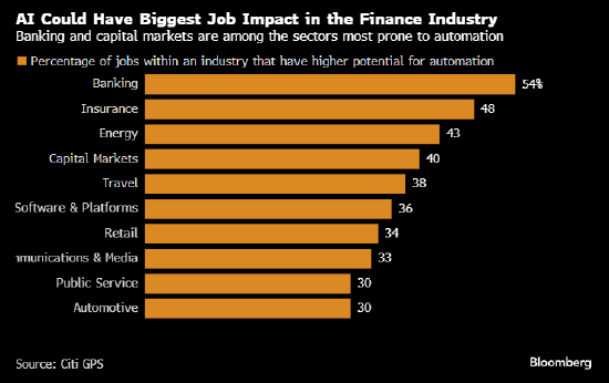 杭州股票配資 花旗：銀行業(yè)被人工智能取代的崗位數(shù)量將超過其他任何行業(yè)